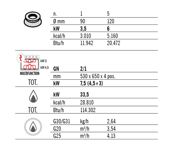 Piano di cottura a gas n. 6 fuochi (33,5 kW) + forno elettrico (7,5 kW) |  GGM Gastro